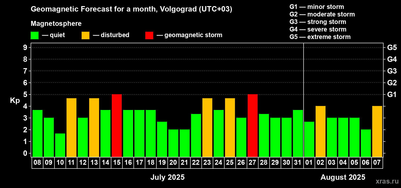 Forecast of the daily maximal value of geomagnetic index Kp for <b>1 month</b> (31 days) <b>from Jul 08, 2025 to Aug 07, 2025</b>