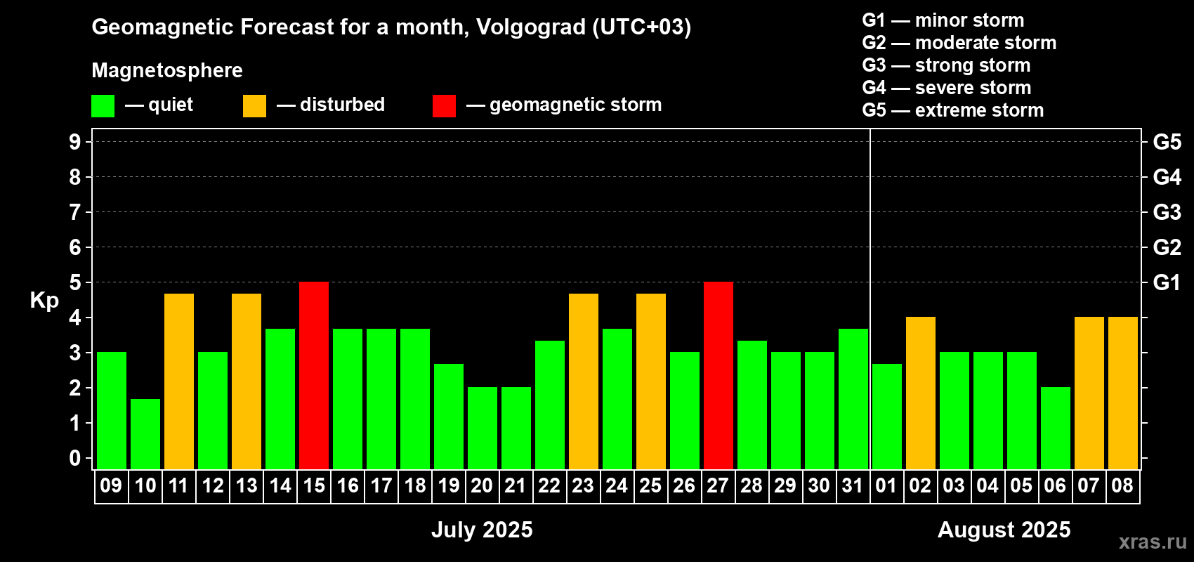 Forecast of the daily maximal value of geomagnetic index Kp for <b>1 month</b> (31 days) <b>from Jul 09, 2025 to Aug 08, 2025</b>