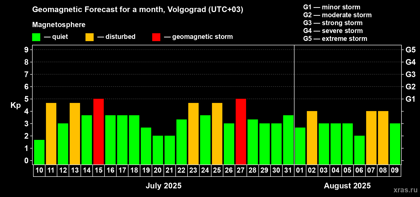 Forecast of the daily maximal value of geomagnetic index Kp for <b>1 month</b> (31 days) <b>from Jul 10, 2025 to Aug 09, 2025</b>