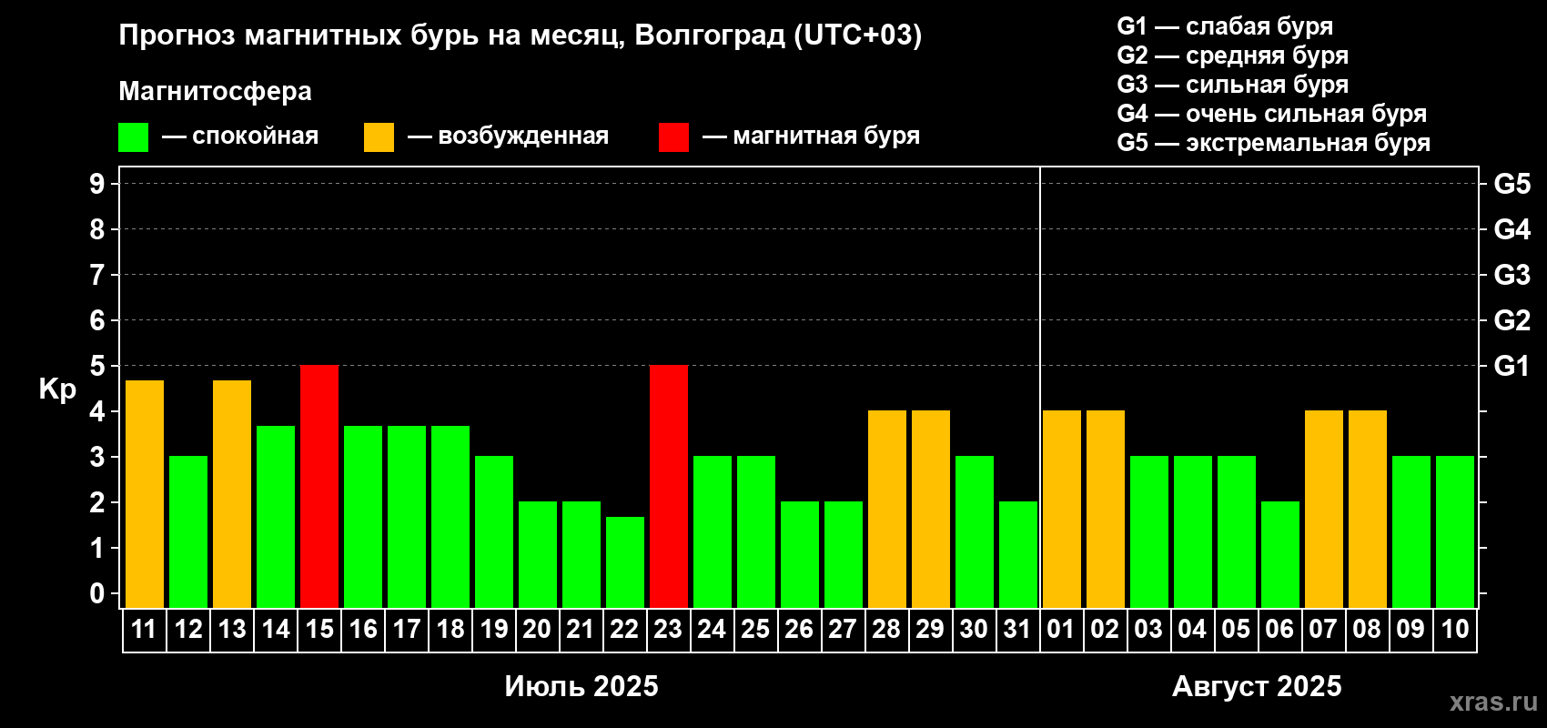 Прогноз максимального суточного геомагнитного индекса Kp на <b>1 месяц</b> (31 день) <b>с 11 июля по 10 августа 2025 г</b>