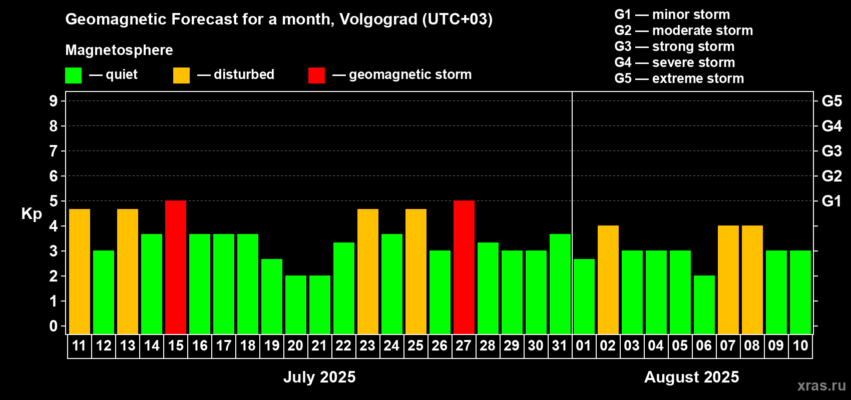 Forecast of the daily maximal value of geomagnetic index Kp for <b>1 month</b> (31 days) <b>from Jul 11, 2025 to Aug 10, 2025</b>