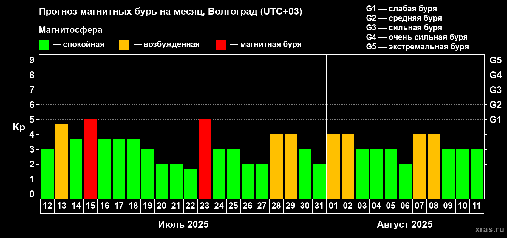 Прогноз максимального суточного геомагнитного индекса Kp на <b>1 месяц</b> (31 день) <b>с 12 июля по 11 августа 2025 г</b>