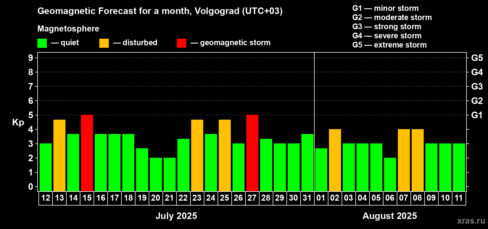 Forecast of the daily maximal value of geomagnetic index Kp for <b>1 month</b> (31 days) <b>from Jul 12, 2025 to Aug 11, 2025</b>