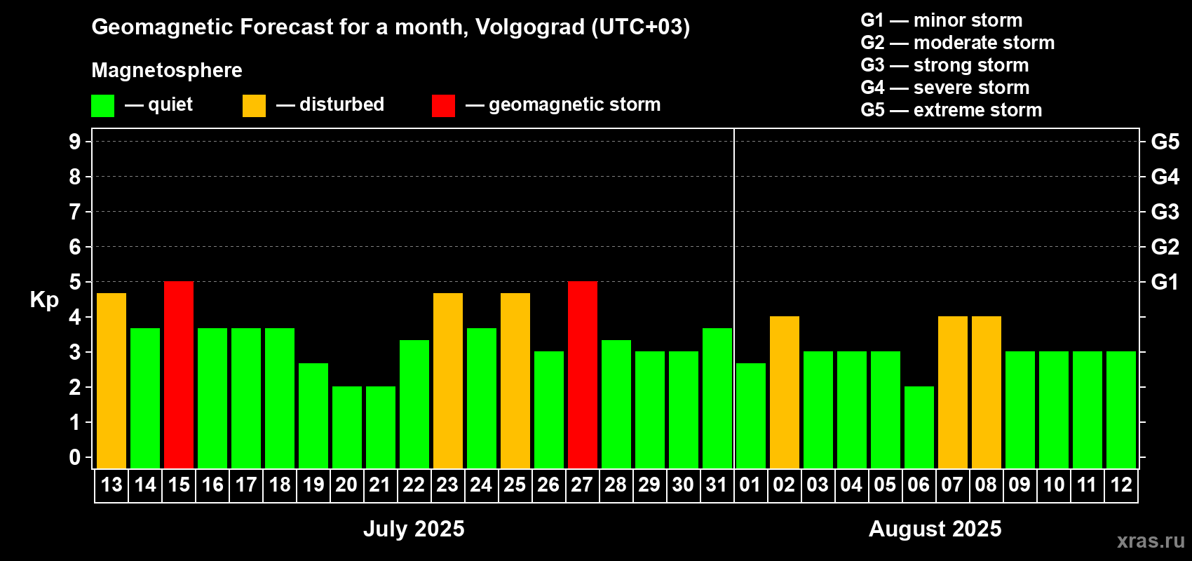 Forecast of the daily maximal value of geomagnetic index Kp for <b>1 month</b> (31 days) <b>from Jul 13, 2025 to Aug 12, 2025</b>
