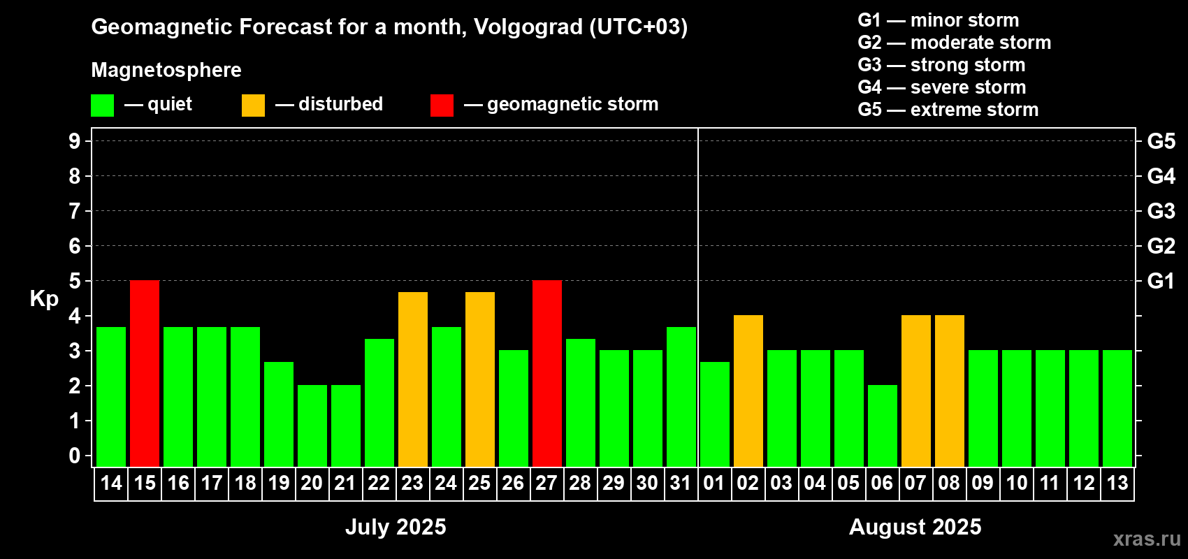 Forecast of the daily maximal value of geomagnetic index Kp for <b>1 month</b> (31 days) <b>from Jul 14, 2025 to Aug 13, 2025</b>