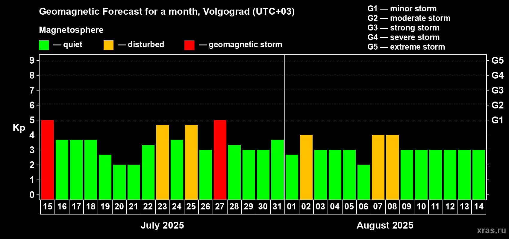 Forecast of the daily maximal value of geomagnetic index Kp for <b>1 month</b> (31 days) <b>from Jul 15, 2025 to Aug 14, 2025</b>