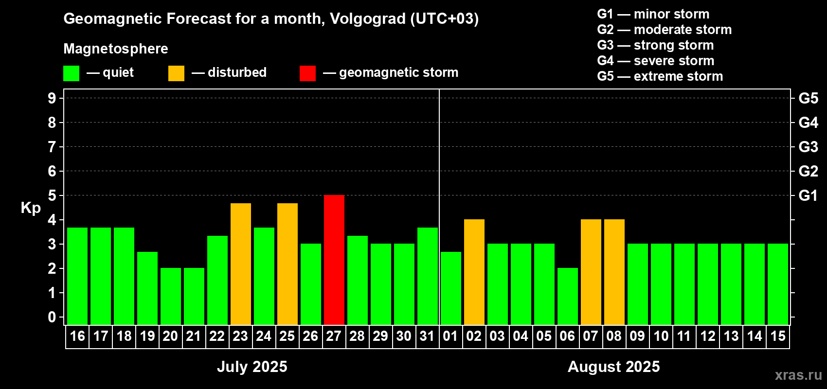 Forecast of the daily maximal value of geomagnetic index Kp for <b>1 month</b> (31 days) <b>from Jul 16, 2025 to Aug 15, 2025</b>