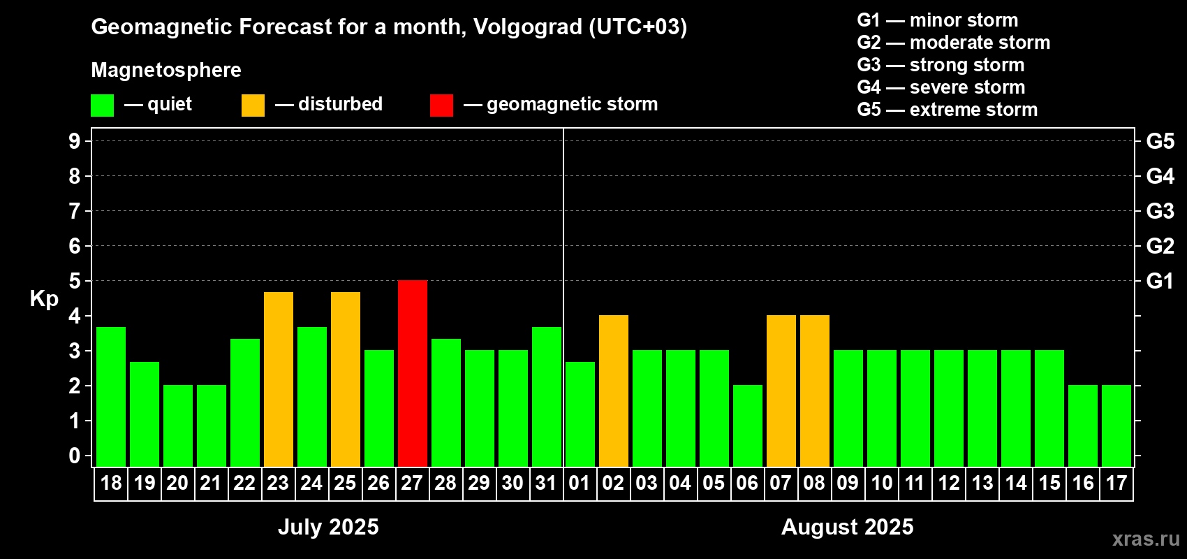 Forecast of the daily maximal value of geomagnetic index Kp for <b>1 month</b> (31 days) <b>from Jul 18, 2025 to Aug 17, 2025</b>
