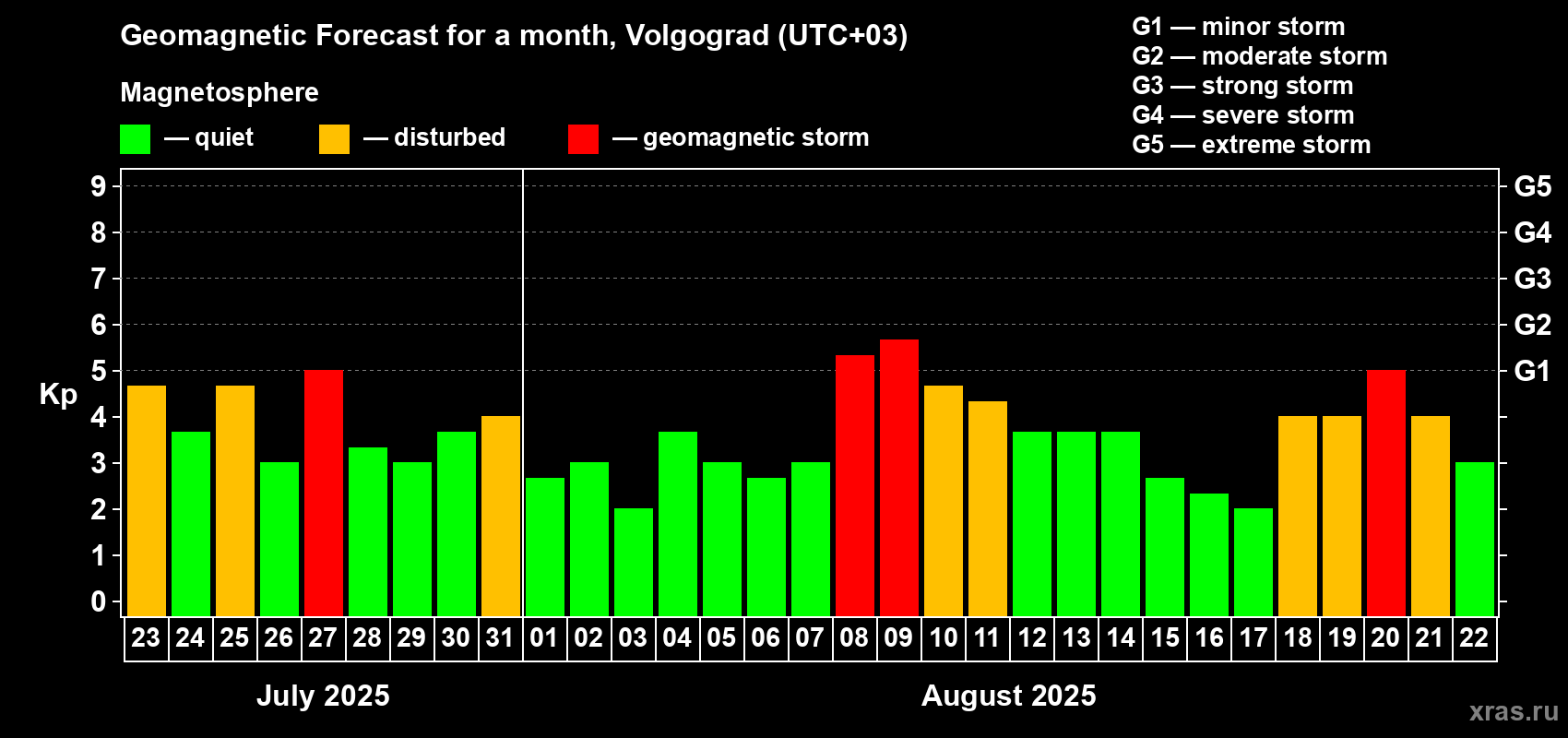 Forecast of the daily maximal value of geomagnetic index Kp for <b>1 month</b> (31 days) <b>from Jul 23, 2025 to Aug 22, 2025</b>