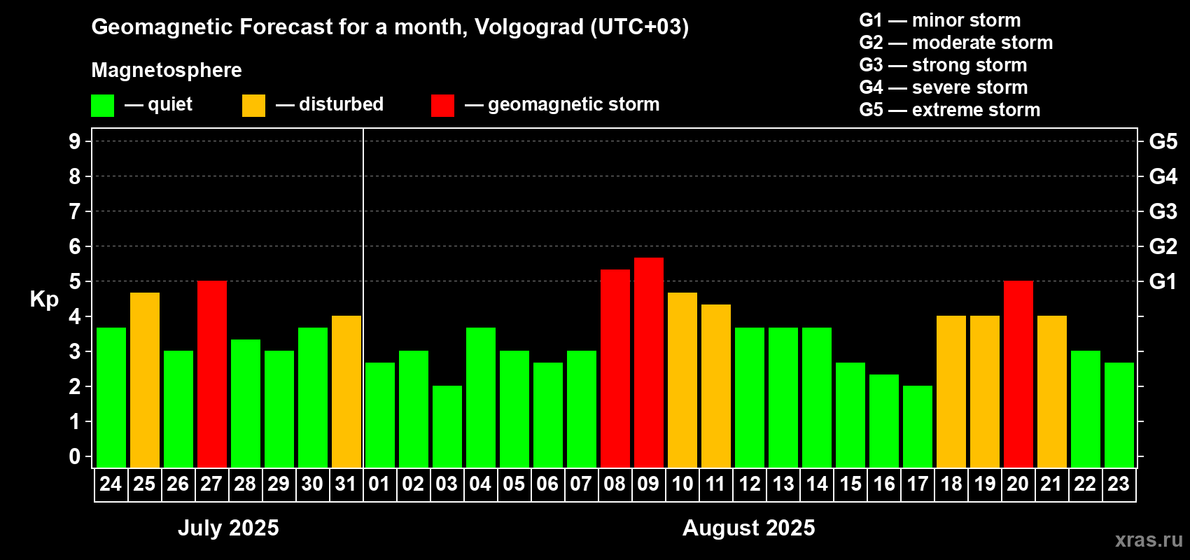 Forecast of the daily maximal value of geomagnetic index Kp for <b>1 month</b> (31 days) <b>from Jul 24, 2025 to Aug 23, 2025</b>
