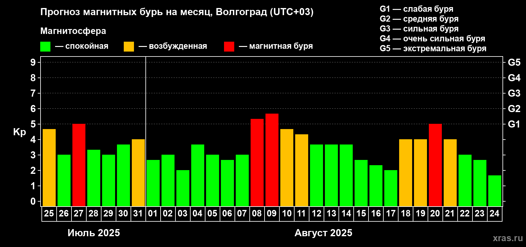 Прогноз максимального суточного геомагнитного индекса Kp на <b>1 месяц</b> (31 день) <b>с 25 июля по 24 августа 2025 г</b>