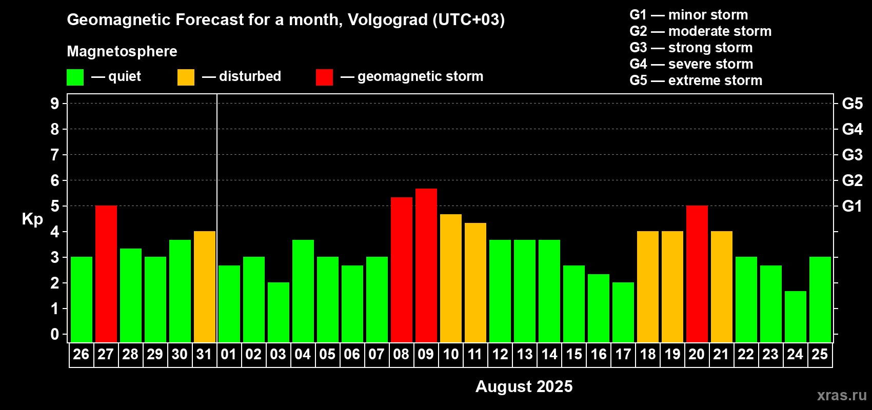 Forecast of the daily maximal value of geomagnetic index Kp for <b>1 month</b> (31 days) <b>from Jul 26, 2025 to Aug 25, 2025</b>