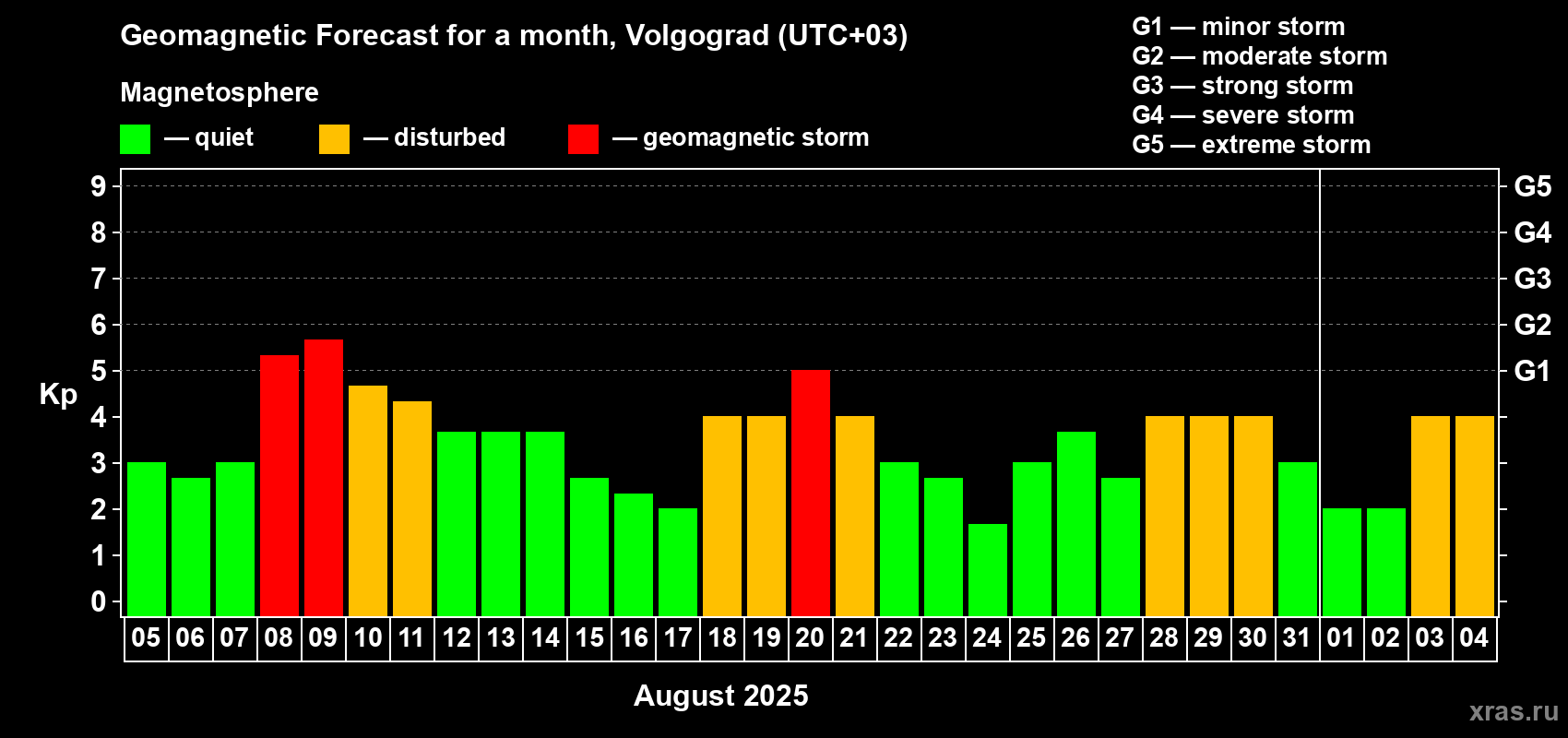 Forecast of the daily maximal value of geomagnetic index Kp for <b>1 month</b> (31 days) <b>from Aug 05, 2025 to Sep 04, 2025</b>