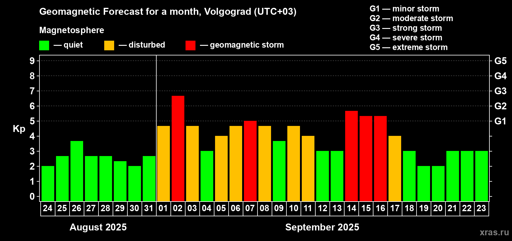 Forecast of the daily maximal value of geomagnetic index Kp for <b>1 month</b> (31 days) <b>from Aug 24, 2025 to Sep 23, 2025</b>