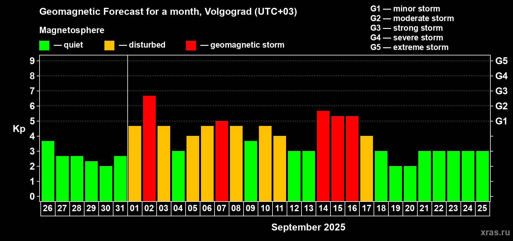Forecast of the daily maximal value of geomagnetic index Kp for <b>1 month</b> (31 days) <b>from Aug 26, 2025 to Sep 25, 2025</b>