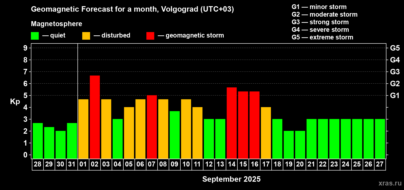 Forecast of the daily maximal value of geomagnetic index Kp for <b>1 month</b> (31 days) <b>from Aug 28, 2025 to Sep 27, 2025</b>