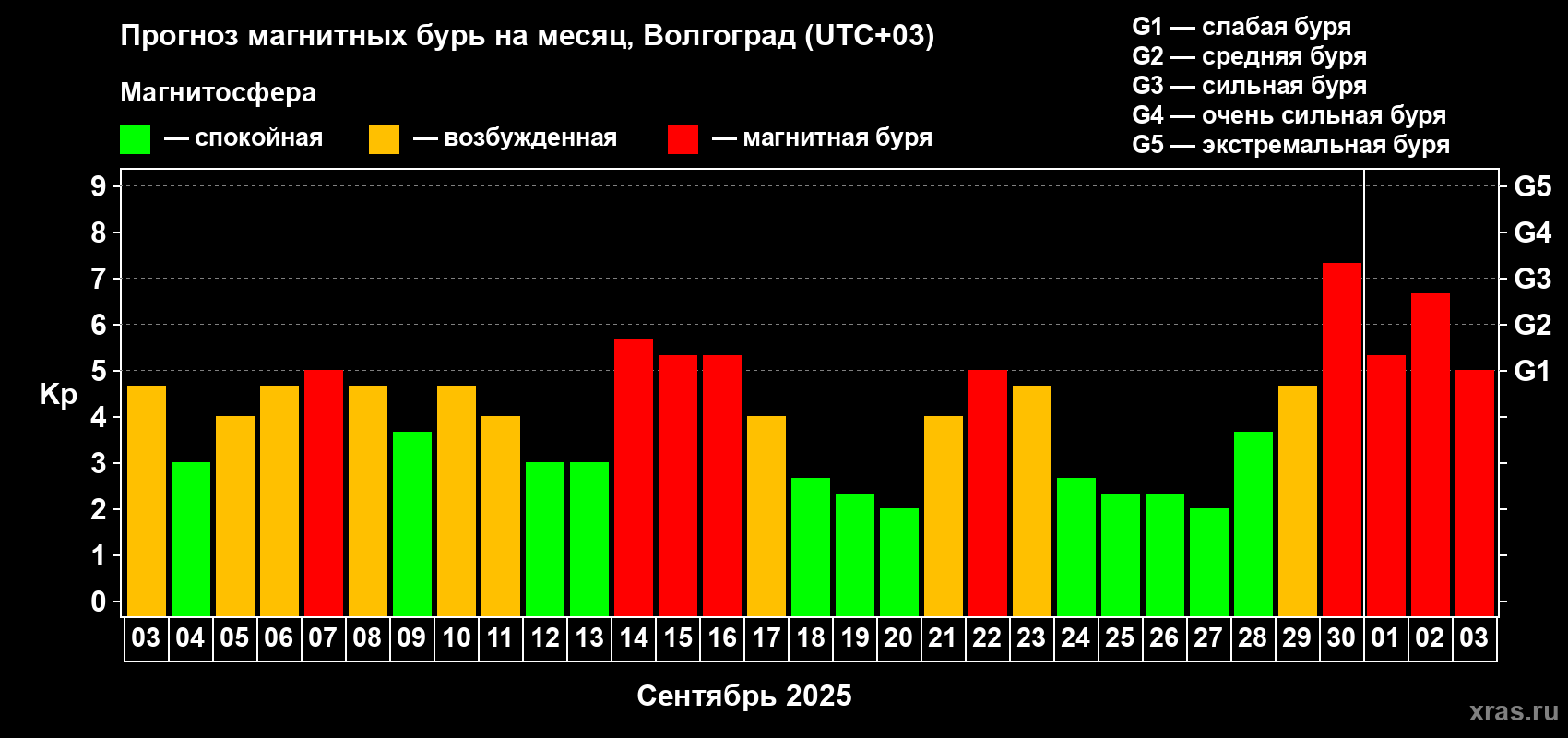 Прогноз максимального суточного геомагнитного индекса Kp на <b>1 месяц</b> (31 день) <b>с 03 сентября по 03 октября 2025 г</b>