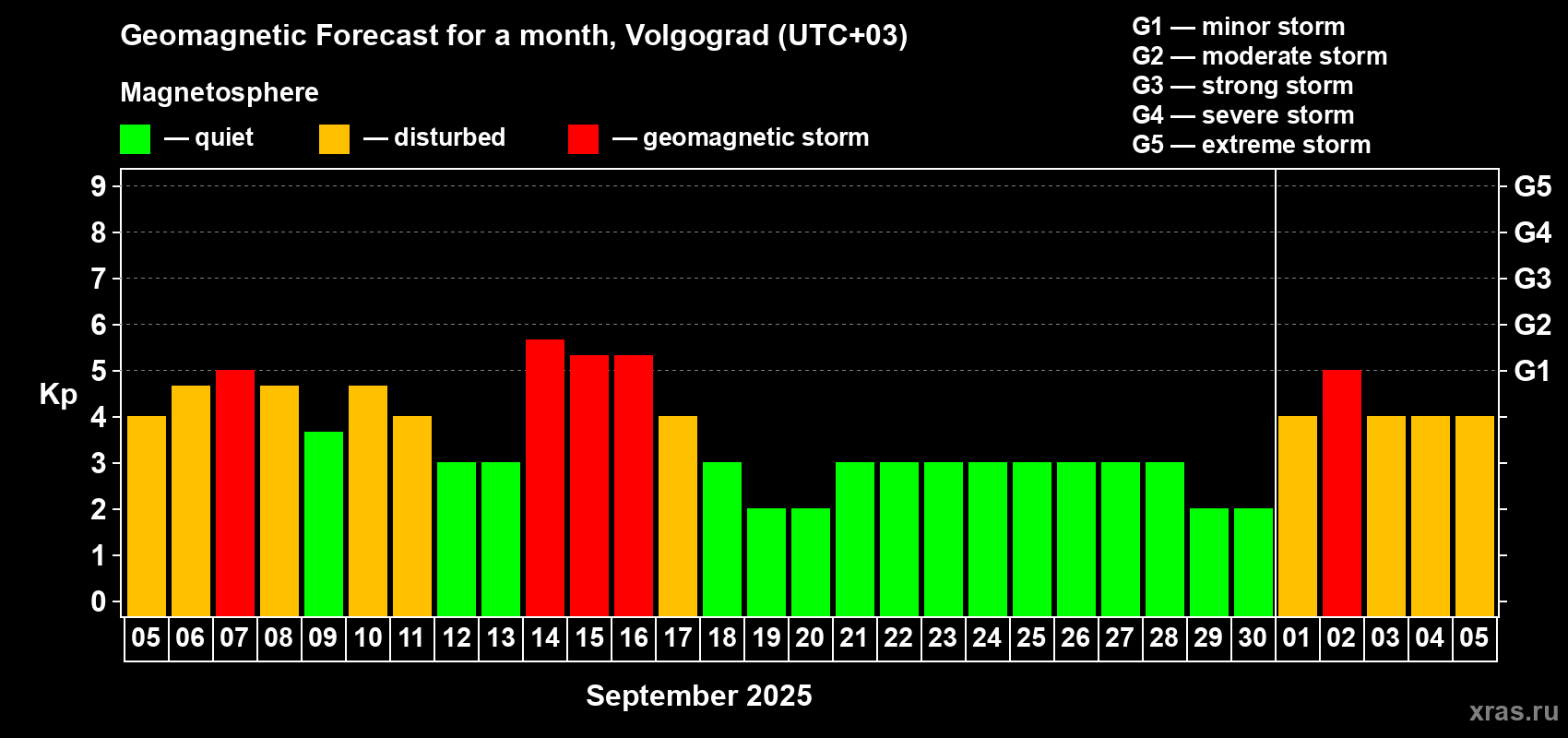 Forecast of the daily maximal value of geomagnetic index Kp for <b>1 month</b> (31 days) <b>from Sep 05, 2025 to Oct 05, 2025</b>