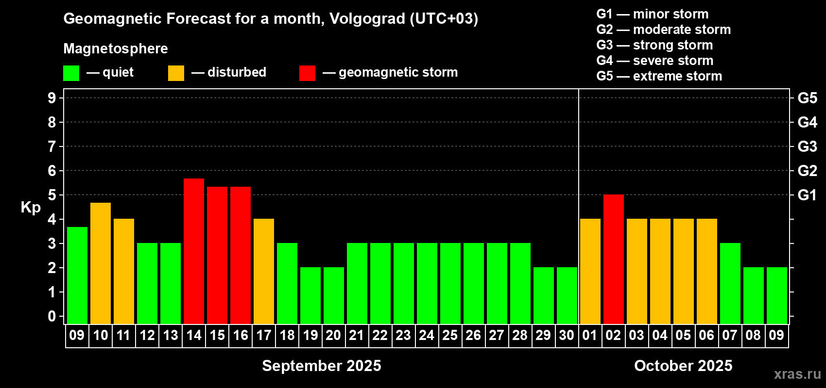 Forecast of the daily maximal value of geomagnetic index Kp for <b>1 month</b> (31 days) <b>from Sep 09, 2025 to Oct 09, 2025</b>