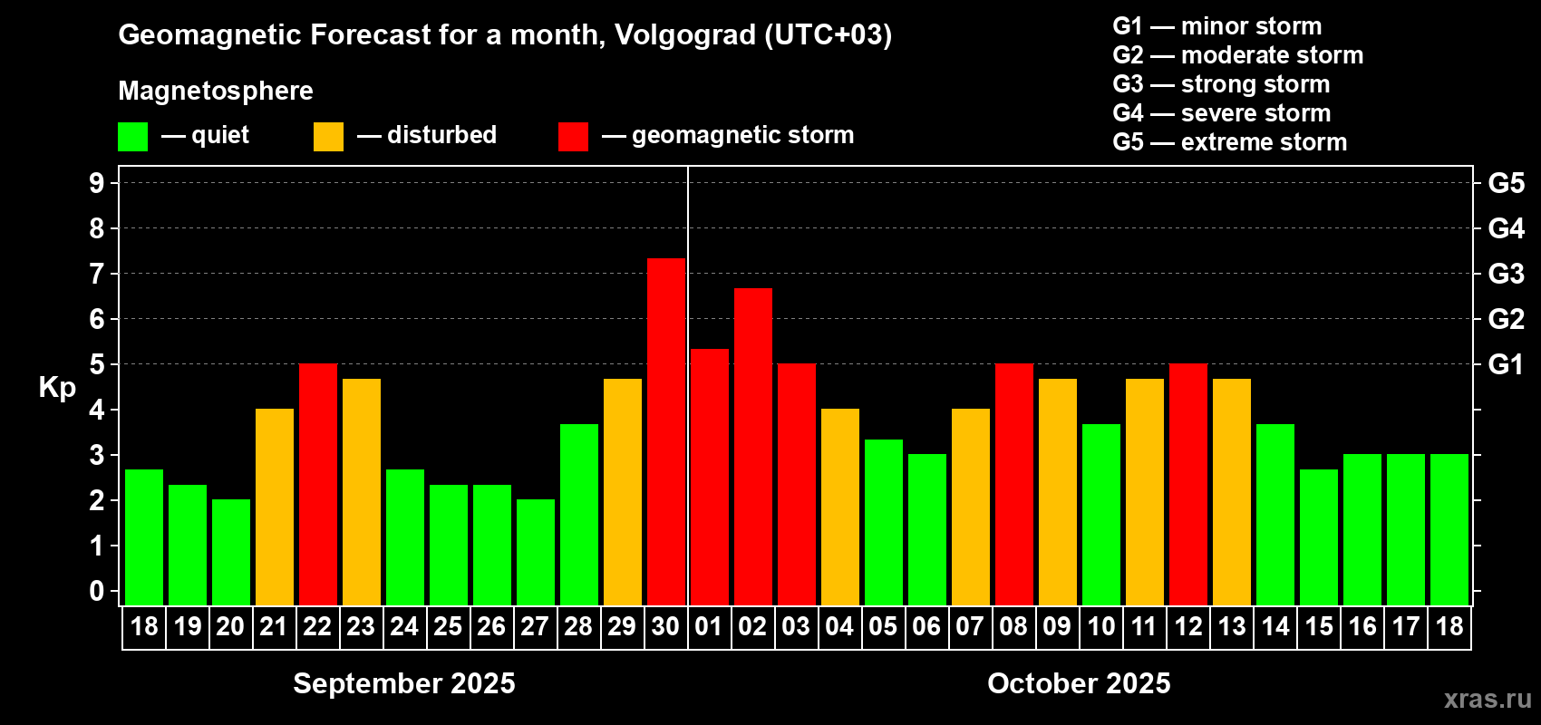 Forecast of the daily maximal value of geomagnetic index Kp for <b>1 month</b> (31 days) <b>from Sep 18, 2025 to Oct 18, 2025</b>