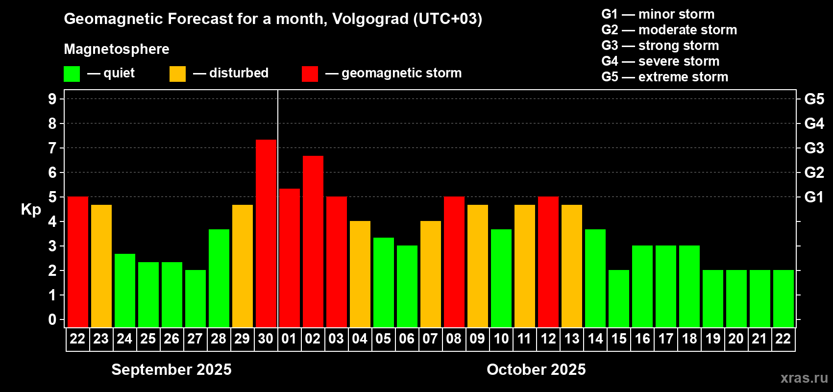 Forecast of the daily maximal value of geomagnetic index Kp for <b>1 month</b> (31 days) <b>from Sep 22, 2025 to Oct 22, 2025</b>