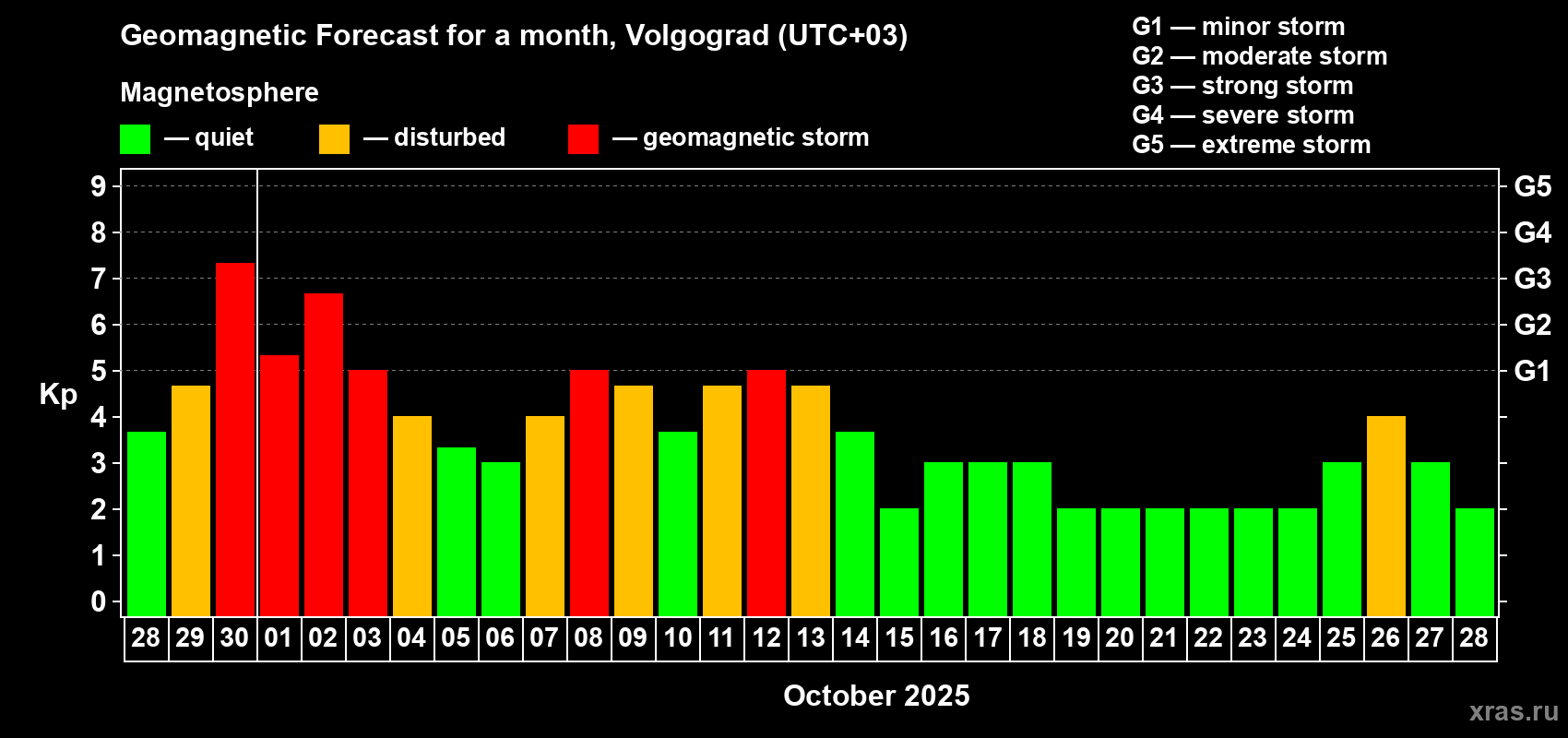 Forecast of the daily maximal value of geomagnetic index Kp for <b>1 month</b> (31 days) <b>from Sep 28, 2025 to Oct 28, 2025</b>
