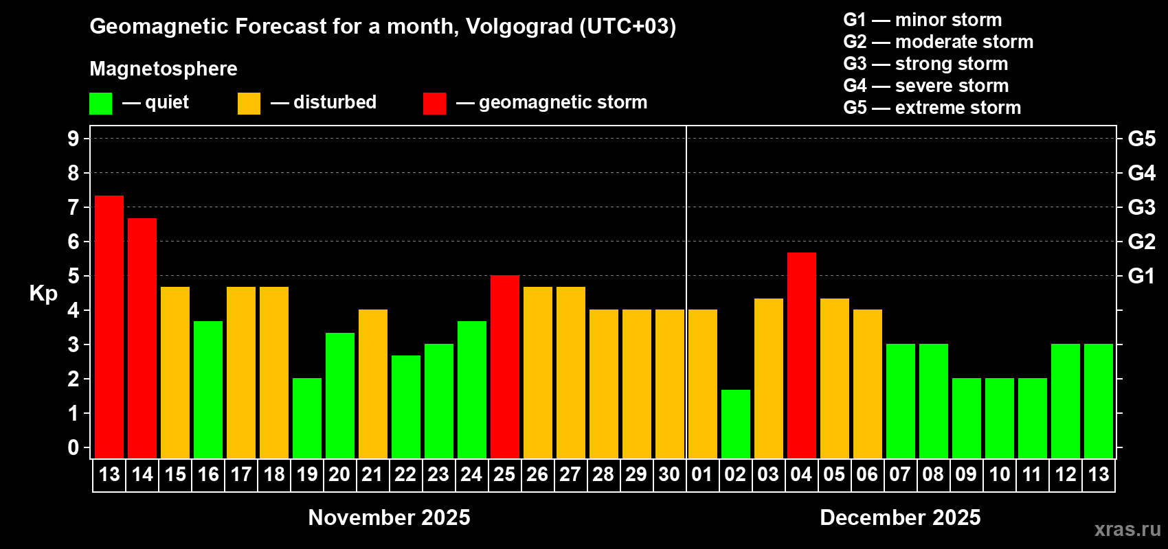 Forecast of the daily maximal value of geomagnetic index Kp for <b>1 month</b> (31 days) <b>from Nov 13, 2025 to Dec 13, 2025</b>