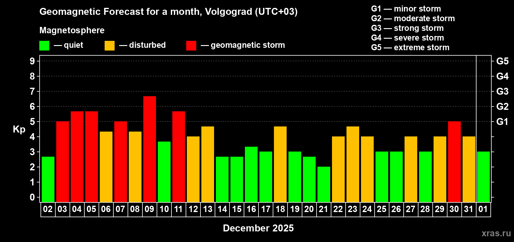 Forecast of the daily maximal value of geomagnetic index Kp for <b>1 month</b> (31 days) <b>from Dec 02, 2025 to Jan 01, 2026</b>