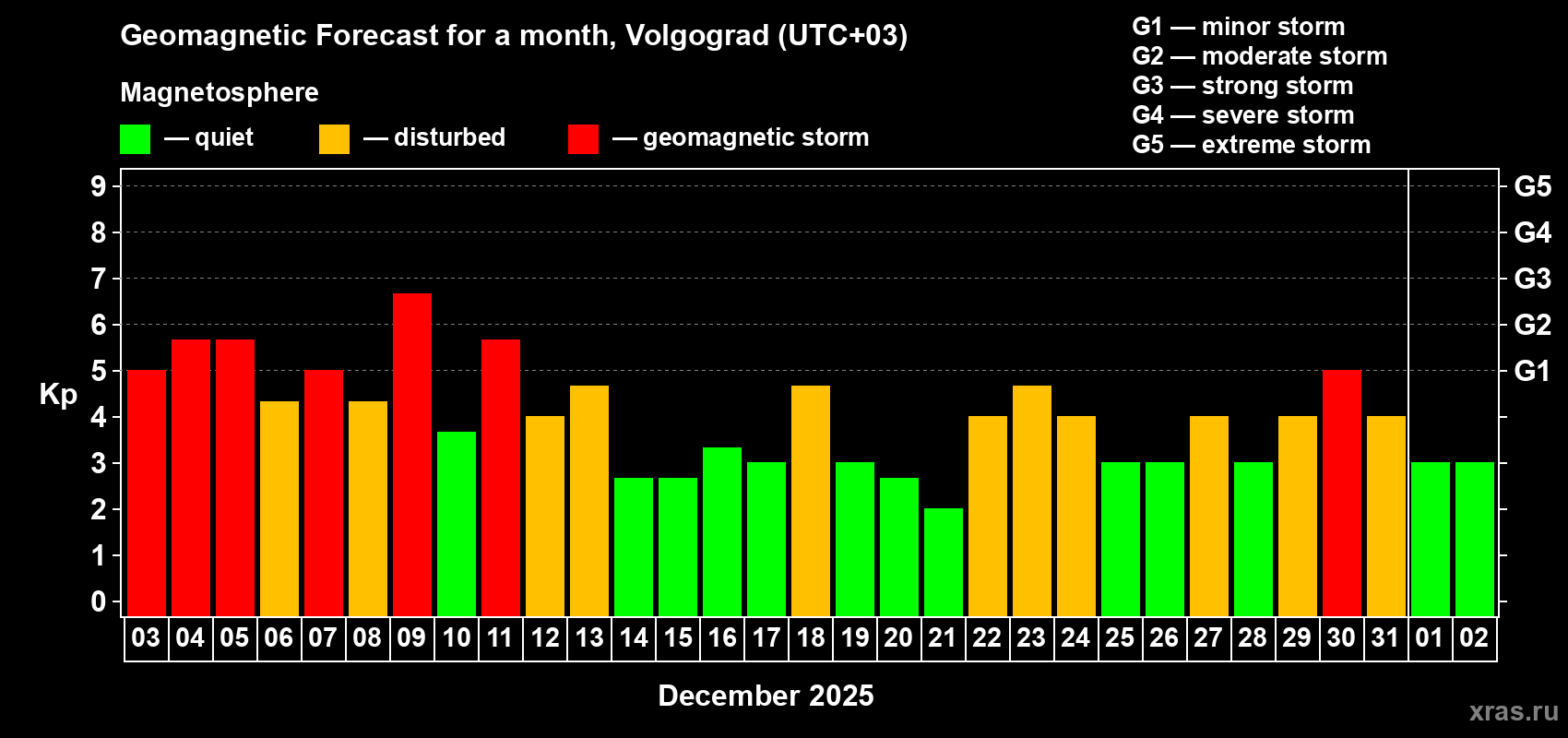 Forecast of the daily maximal value of geomagnetic index Kp for <b>1 month</b> (31 days) <b>from Dec 03, 2025 to Jan 02, 2026</b>
