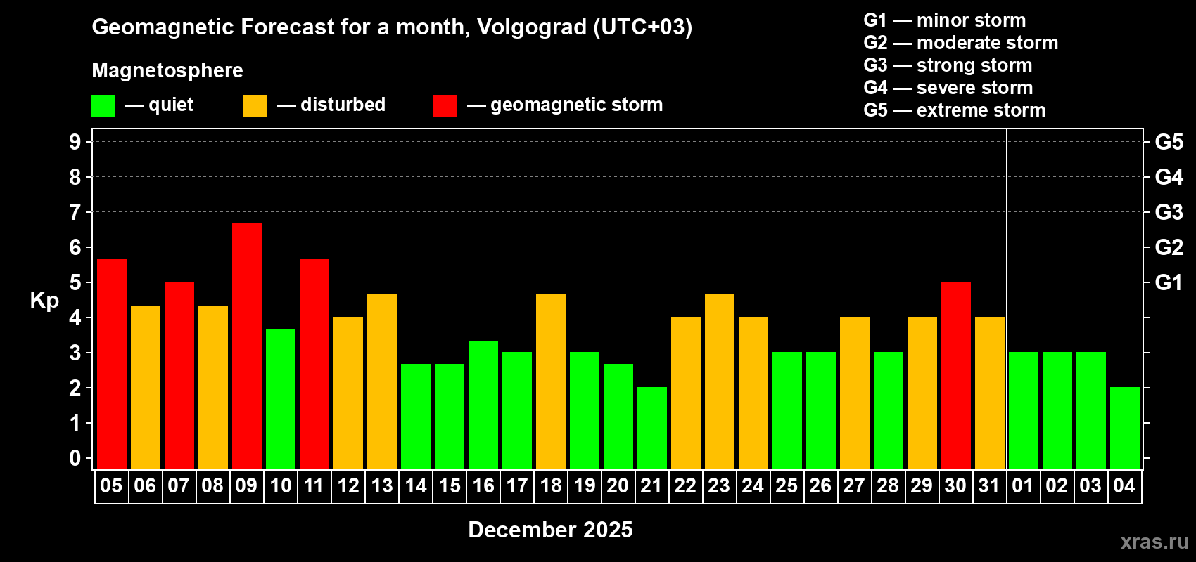 Forecast of the daily maximal value of geomagnetic index Kp for <b>1 month</b> (31 days) <b>from Dec 05, 2025 to Jan 04, 2026</b>