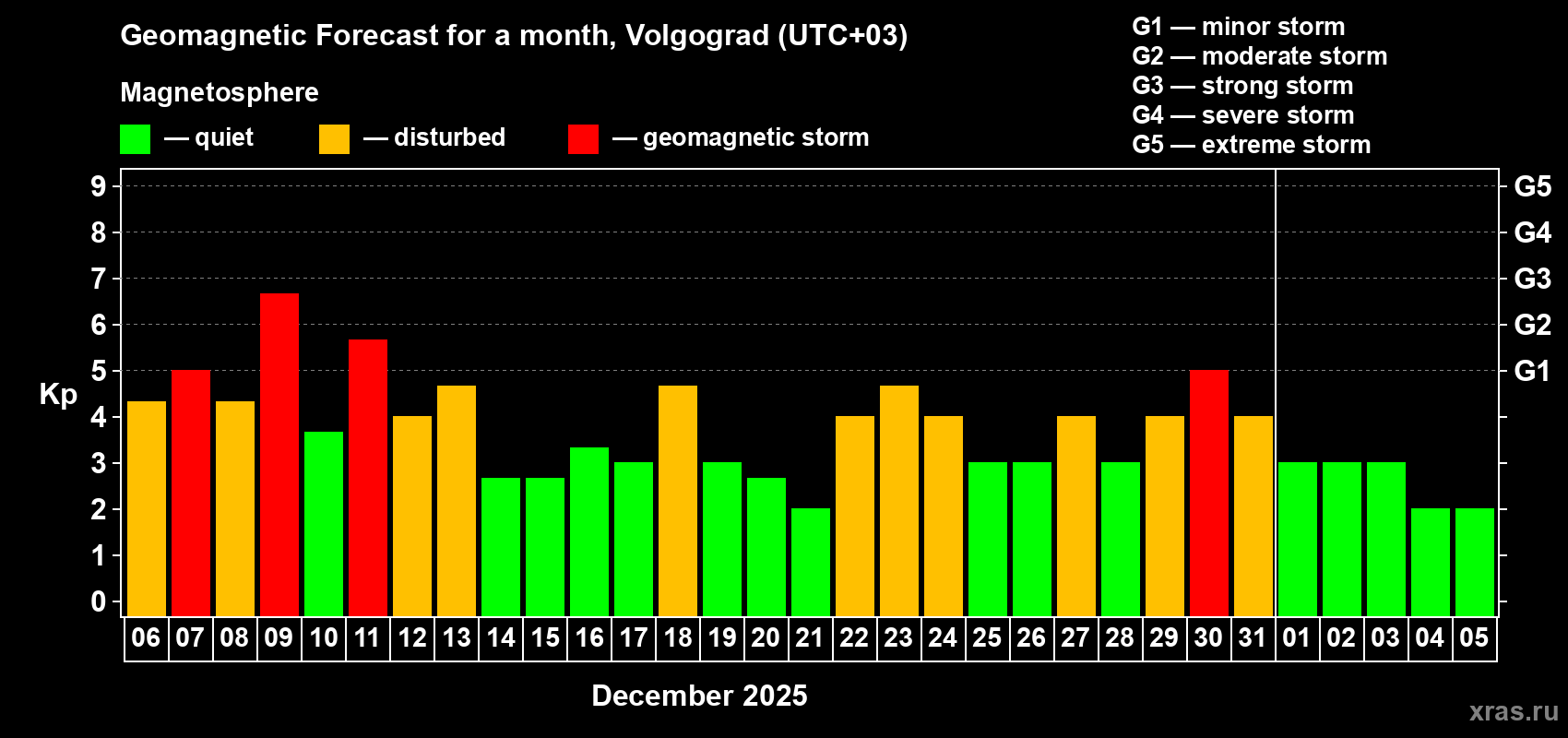 Forecast of the daily maximal value of geomagnetic index Kp for <b>1 month</b> (31 days) <b>from Dec 06, 2025 to Jan 05, 2026</b>