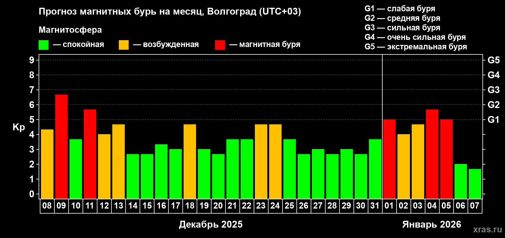 Прогноз максимального суточного геомагнитного индекса Kp на <b>1 месяц</b> (31 день) <b>с 08 декабря 2025 г по 07 января 2026 г</b>