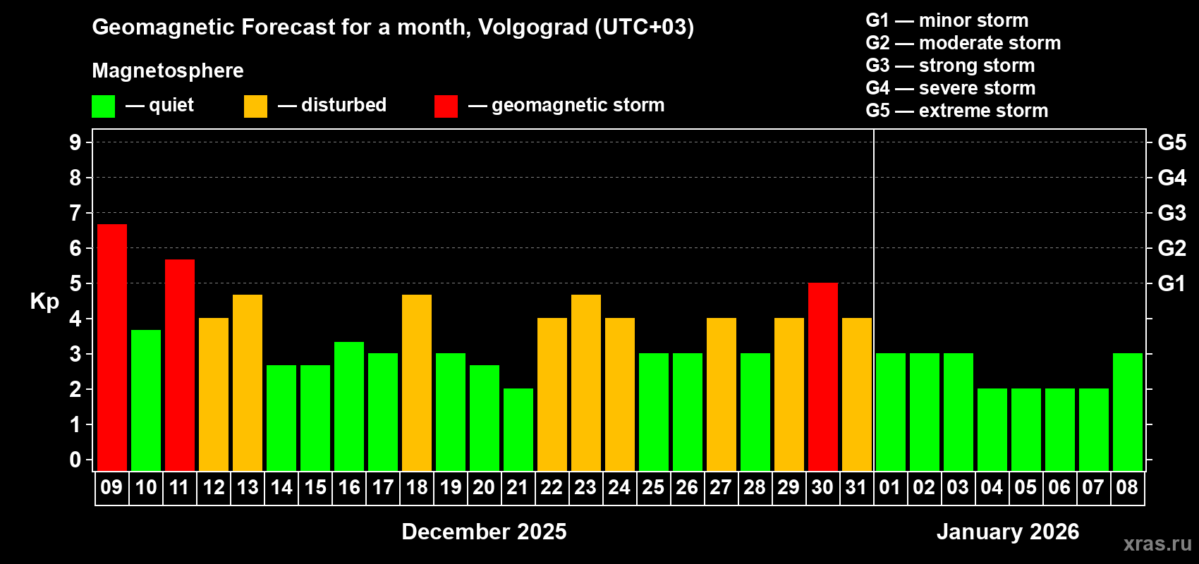 Forecast of the daily maximal value of geomagnetic index Kp for <b>1 month</b> (31 days) <b>from Dec 09, 2025 to Jan 08, 2026</b>