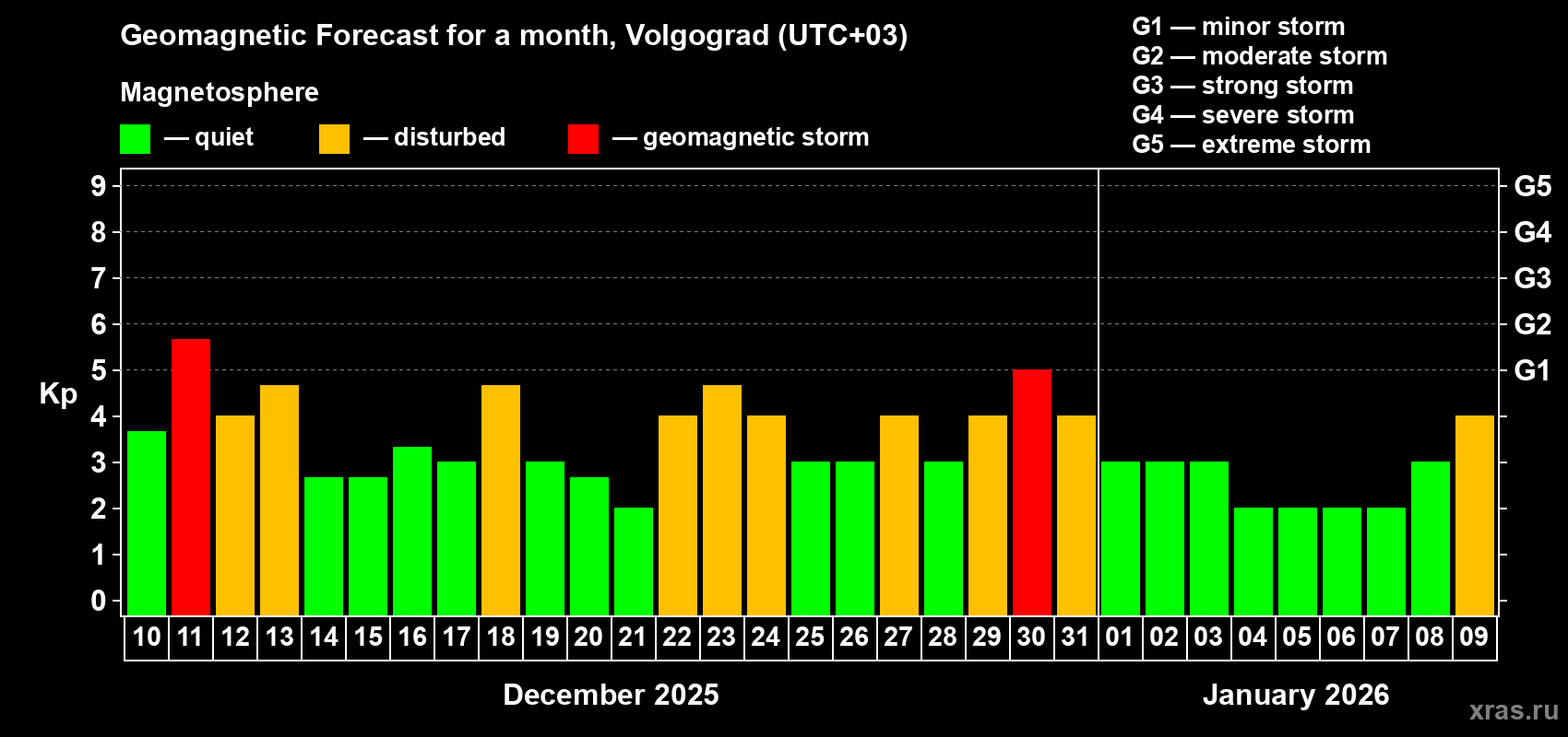 Forecast of the daily maximal value of geomagnetic index Kp for <b>1 month</b> (31 days) <b>from Dec 10, 2025 to Jan 09, 2026</b>