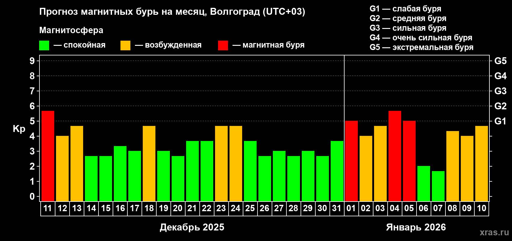 Прогноз максимального суточного геомагнитного индекса Kp на <b>1 месяц</b> (31 день) <b>с 11 декабря 2025 г по 10 января 2026 г</b>