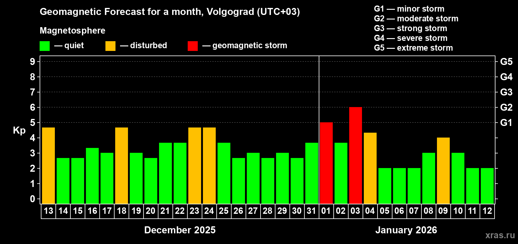 Forecast of the daily maximal value of geomagnetic index Kp for <b>1 month</b> (31 days) <b>from Dec 13, 2025 to Jan 12, 2026</b>