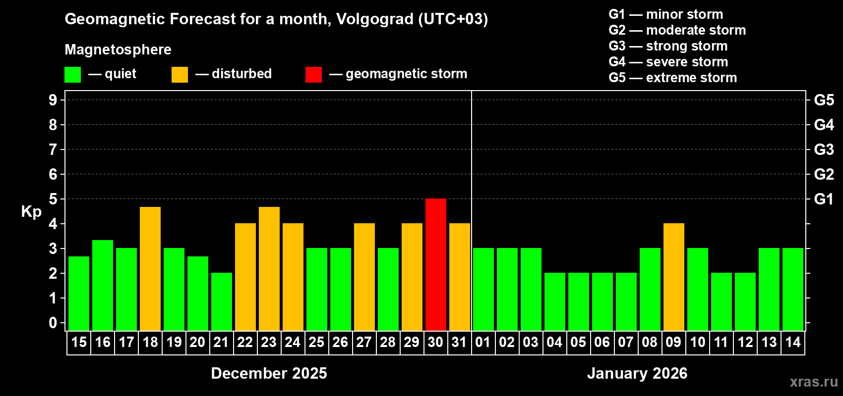 Forecast of the daily maximal value of geomagnetic index Kp for <b>1 month</b> (31 days) <b>from Dec 15, 2025 to Jan 14, 2026</b>