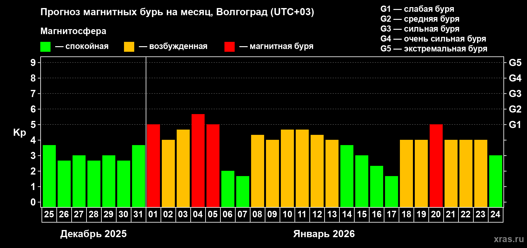 Прогноз максимального суточного геомагнитного индекса&nbsp;Kp на <b>1 месяц</b> (31 день) <b>с 25 декабря 2025 г по 24 января 2026 г</b>