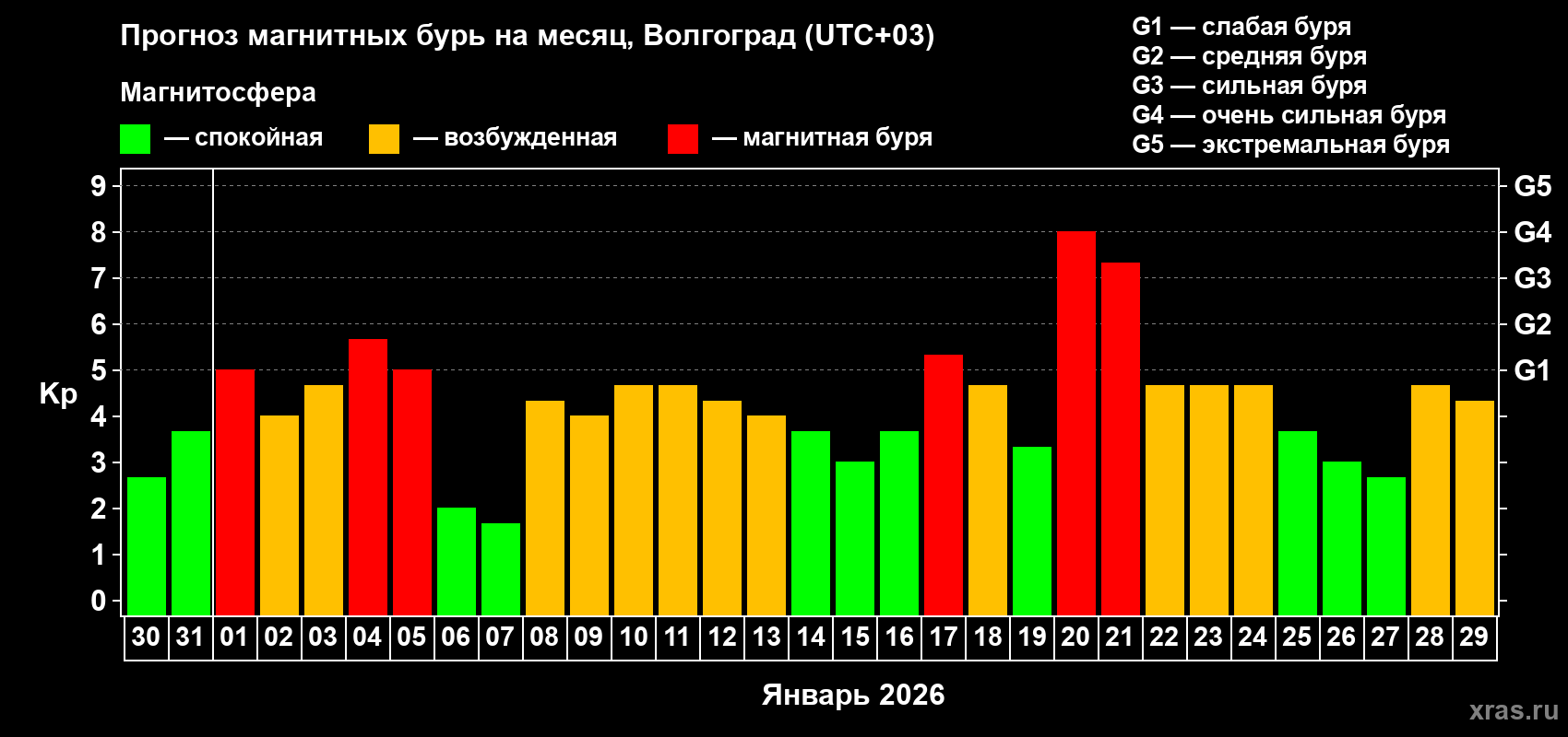 Прогноз максимального суточного геомагнитного индекса&nbsp;Kp на <b>1 месяц</b> (31 день) <b>с 30 декабря 2025 г по 29 января 2026 г</b>