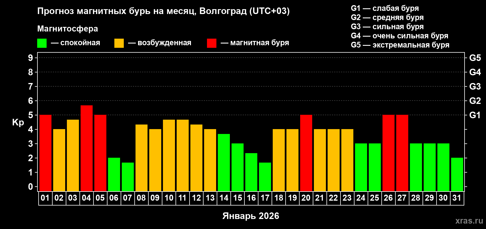 Прогноз максимального суточного геомагнитного индекса&nbsp;Kp на <b>1 месяц</b> (31 день) <b>с 01 января по 31 января 2026 г</b>