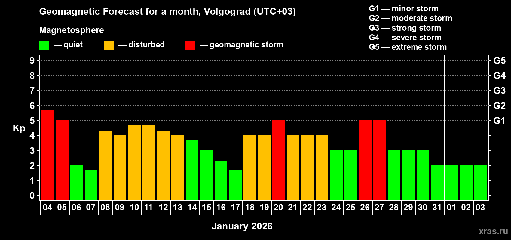 Forecast of the daily maximal value of geomagnetic index&nbsp;Kp for <b>1 month</b> (31 days) <b>from Jan 04, 2026 to Feb 03, 2026</b>