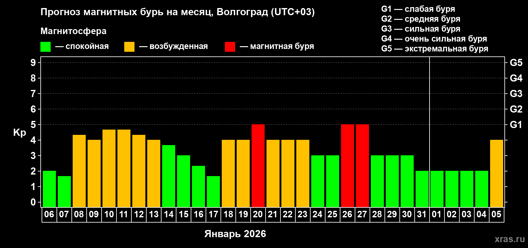 Прогноз максимального суточного геомагнитного индекса&nbsp;Kp на <b>1 месяц</b> (31 день) <b>с 06 января по 05 февраля 2026 г</b>