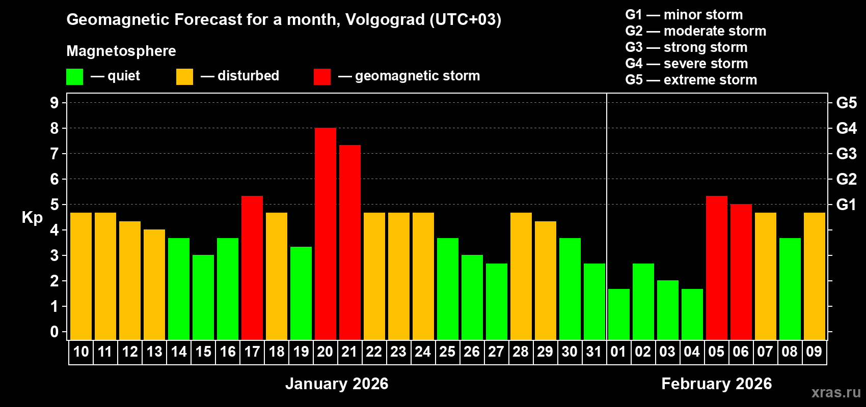 Forecast of the daily maximal value of geomagnetic index Kp for <b>1 month</b> (31 days) <b>from Jan 10, 2026 to Feb 09, 2026</b>