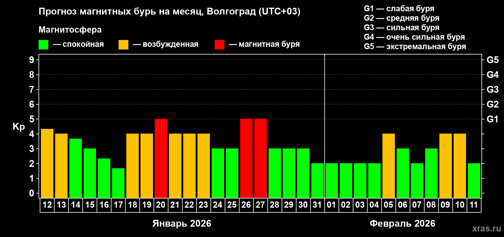 Прогноз максимального суточного геомагнитного индекса&nbsp;Kp на <b>1 месяц</b> (31 день) <b>с 12 января по 11 февраля 2026 г</b>