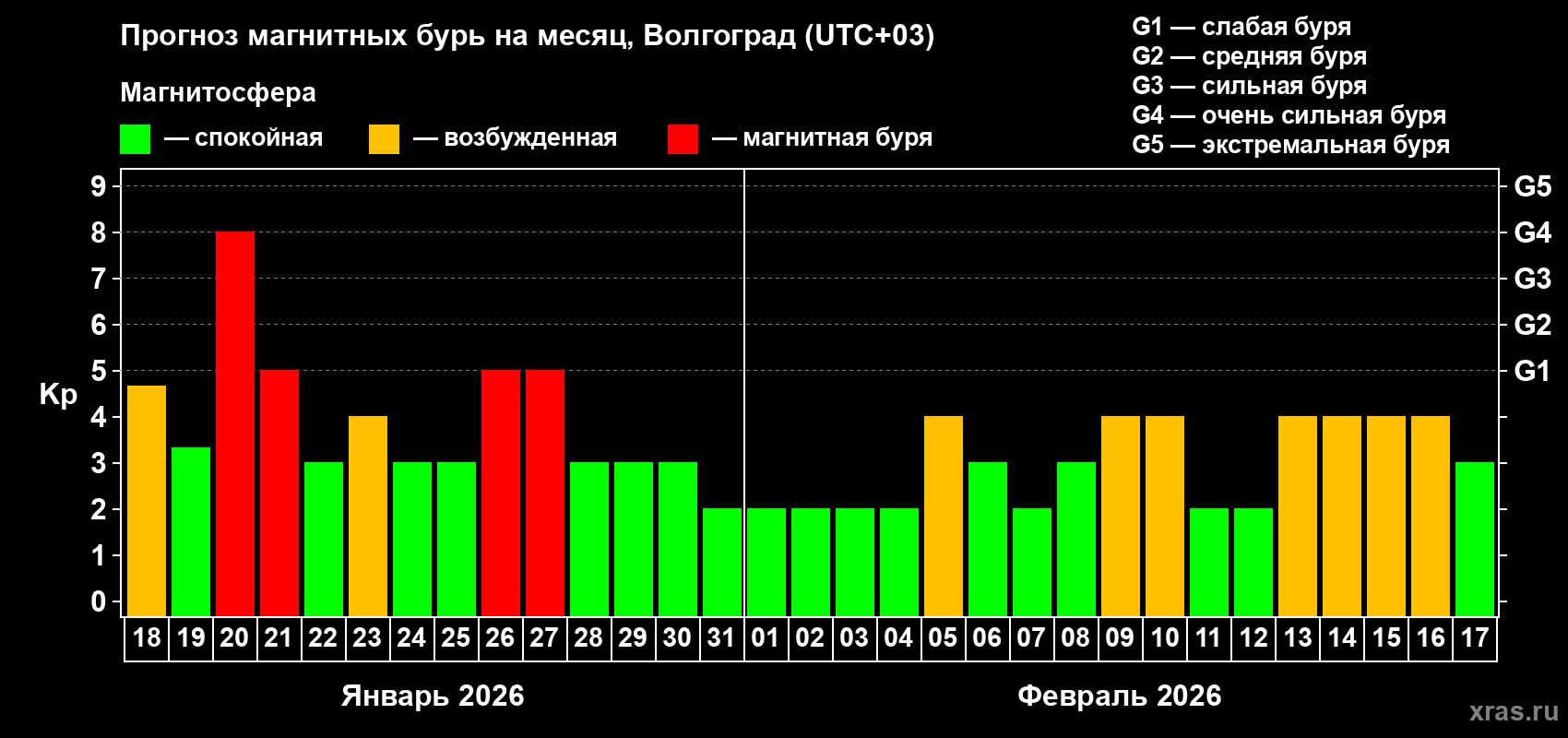 Прогноз максимального суточного геомагнитного индекса&nbsp;Kp на <b>1 месяц</b> (31 день) <b>с 18 января по 17 февраля 2026 г</b>