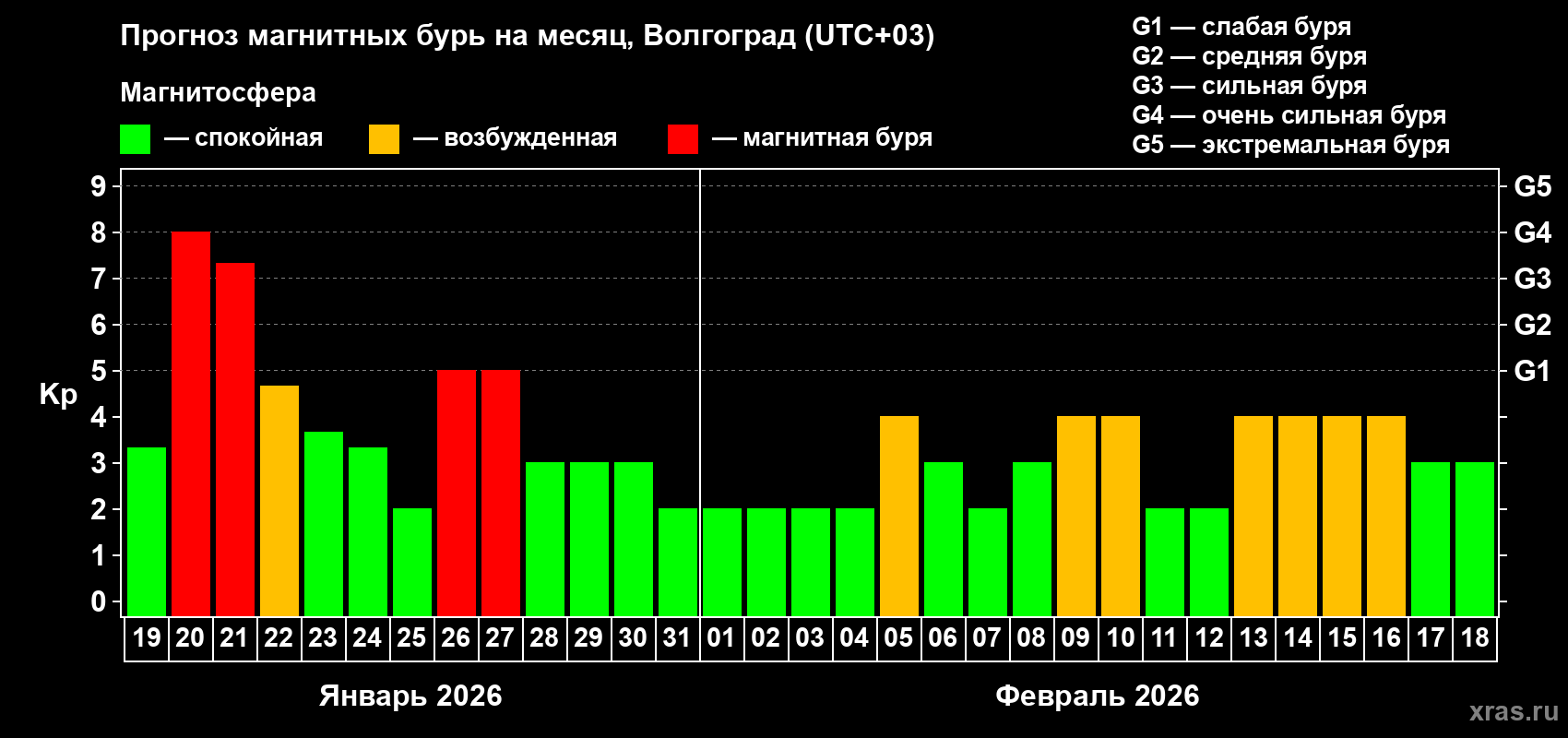 Прогноз максимального суточного геомагнитного индекса&nbsp;Kp на <b>1 месяц</b> (31 день) <b>с 19 января по 18 февраля 2026 г</b>