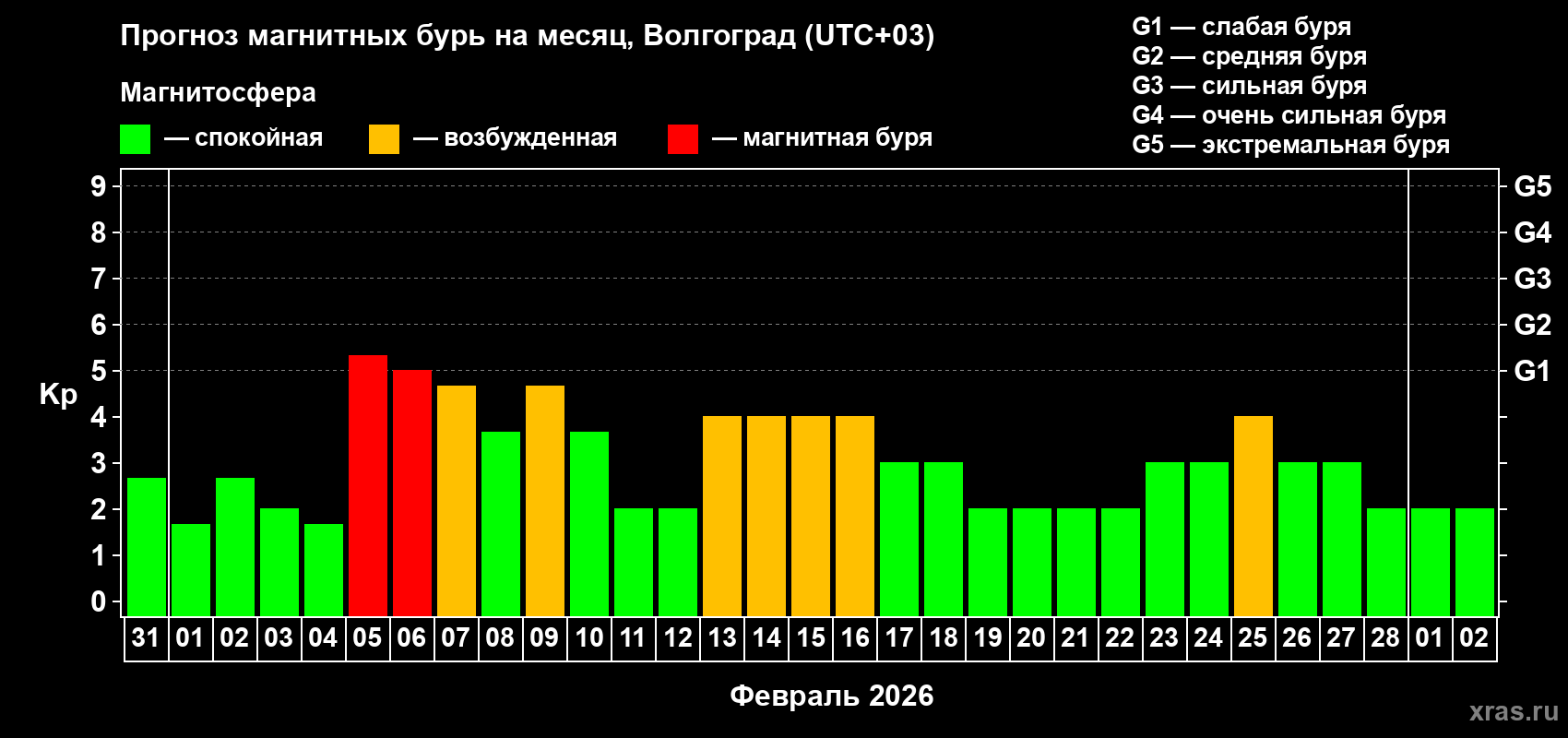 Прогноз максимального суточного геомагнитного индекса&nbsp;Kp на <b>1 месяц</b> (31 день) <b>с 31 января по 02 марта 2026 г</b>