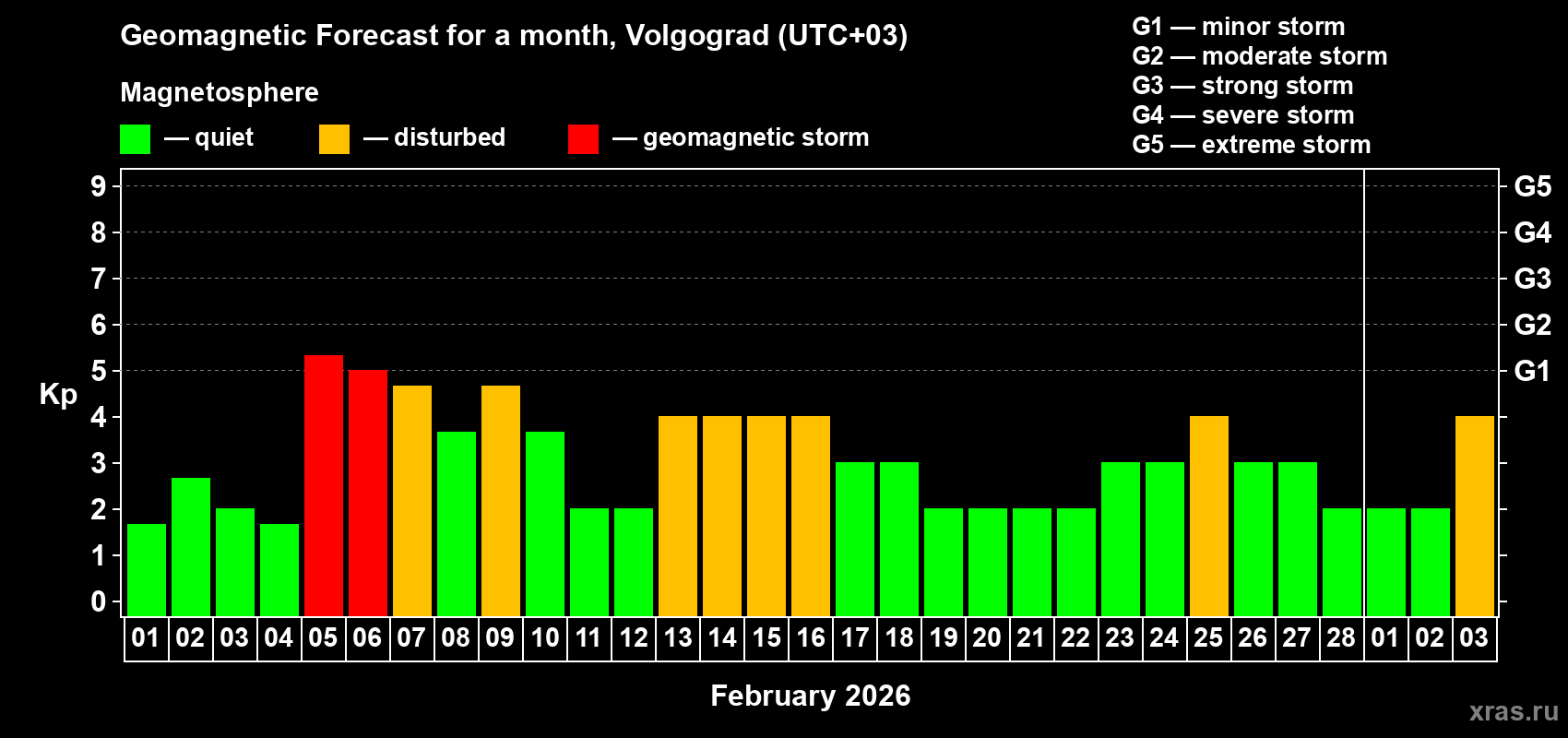 Forecast of the daily maximal value of geomagnetic index&nbsp;Kp for <b>1 month</b> (31 days) <b>from Feb 01, 2026 to Mar 03, 2026</b>