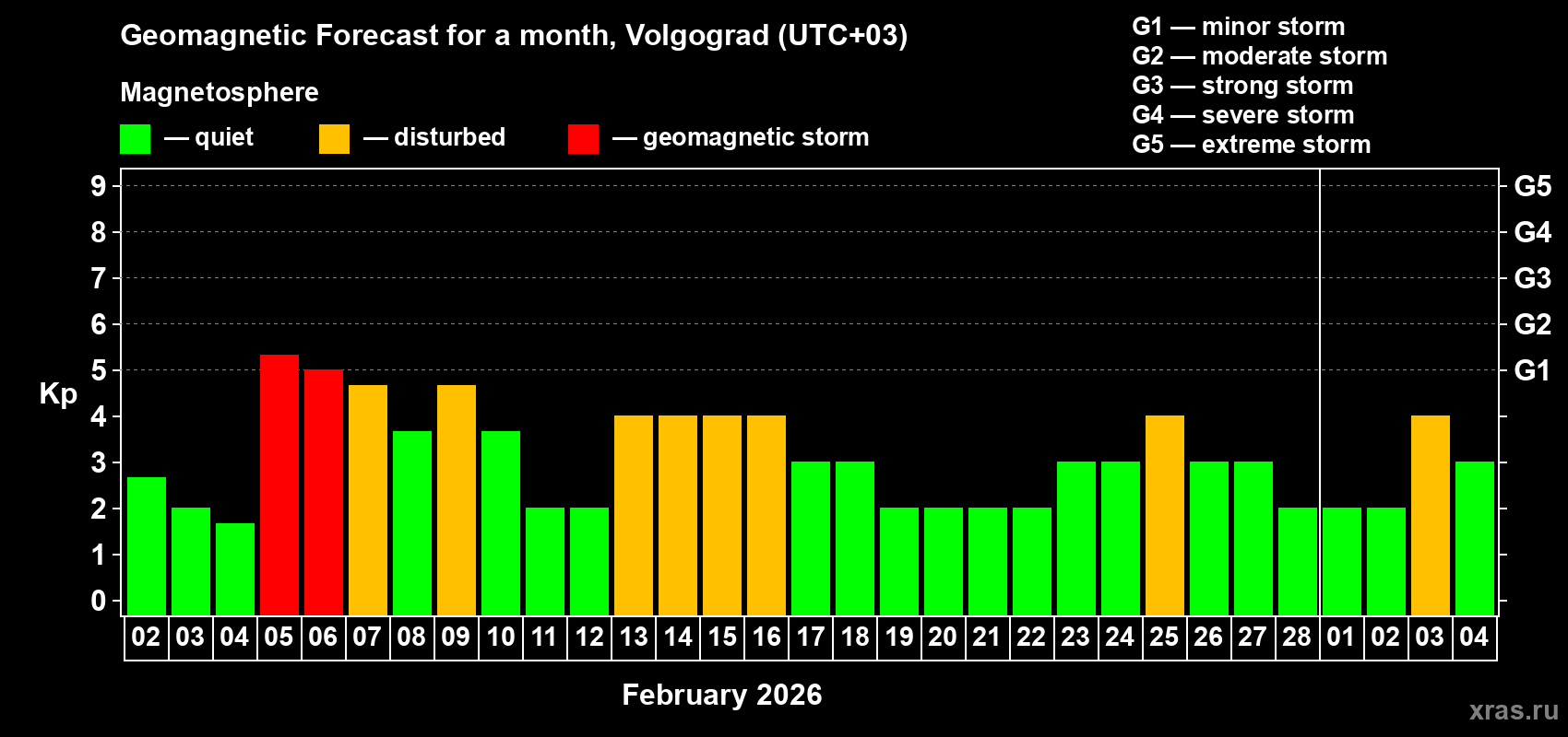 Forecast of the daily maximal value of geomagnetic index&nbsp;Kp for <b>1 month</b> (31 days) <b>from Feb 02, 2026 to Mar 04, 2026</b>