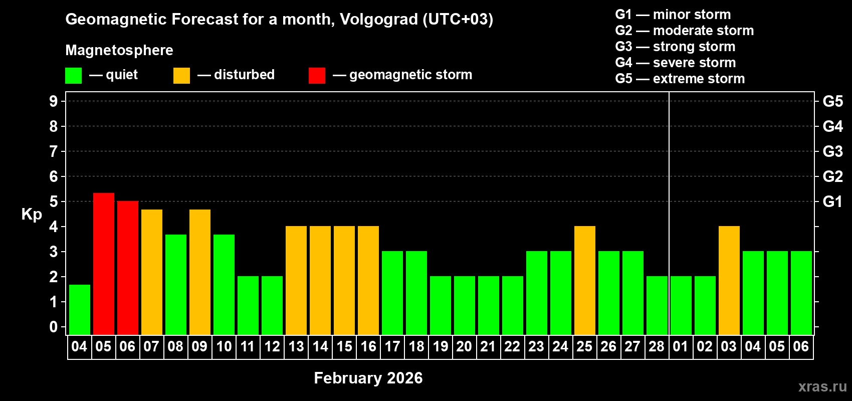 Forecast of the daily maximal value of geomagnetic index&nbsp;Kp for <b>1 month</b> (31 days) <b>from Feb 04, 2026 to Mar 06, 2026</b>